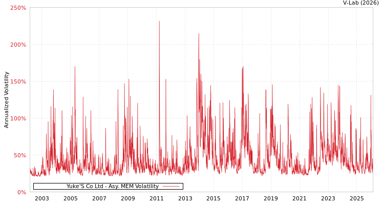 graph of Yuke'S Co Ltd AMEM