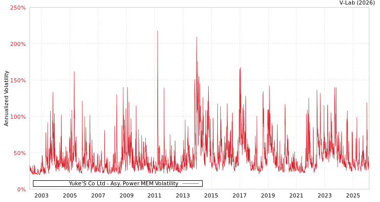 graph of Yuke'S Co Ltd APMEM