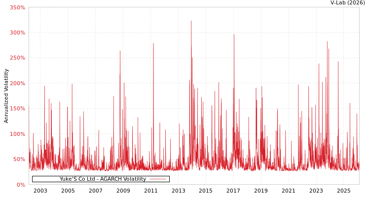 graph of Yuke'S Co Ltd AGARCH