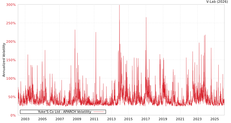 graph of Yuke'S Co Ltd APARCH