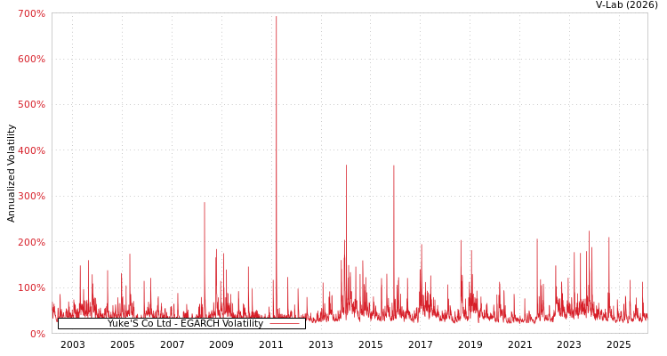 graph of Yuke'S Co Ltd EGARCH