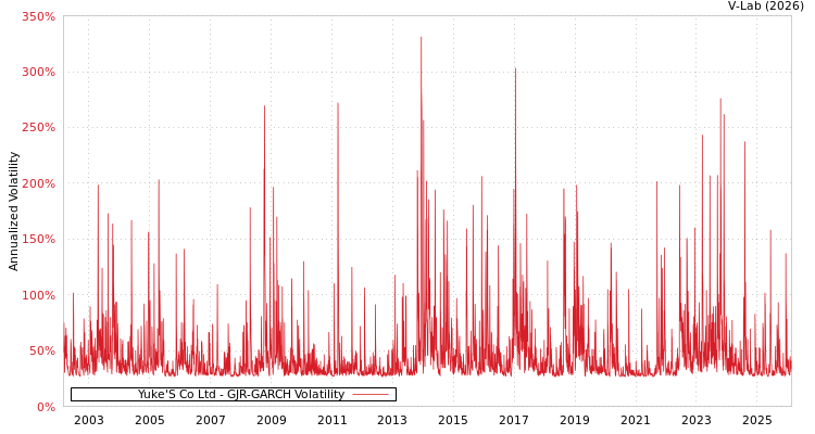graph of Yuke'S Co Ltd GJR-GARCH