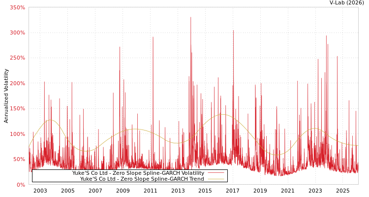 graph of Yuke'S Co Ltd S0GARCH