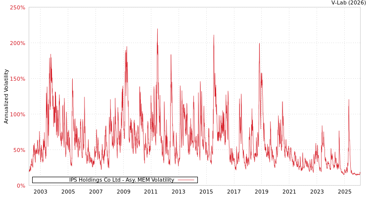 graph of IPS Holdings Co Ltd AMEM