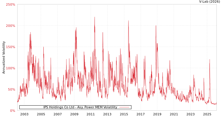 graph of IPS Holdings Co Ltd APMEM