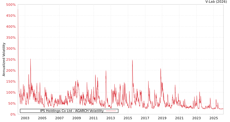 graph of IPS Holdings Co Ltd AGARCH