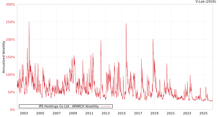 graph of IPS Holdings Co Ltd APARCH