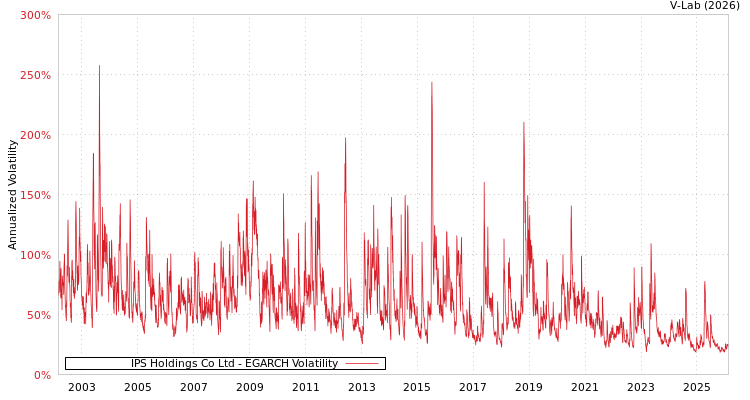 graph of IPS Holdings Co Ltd EGARCH