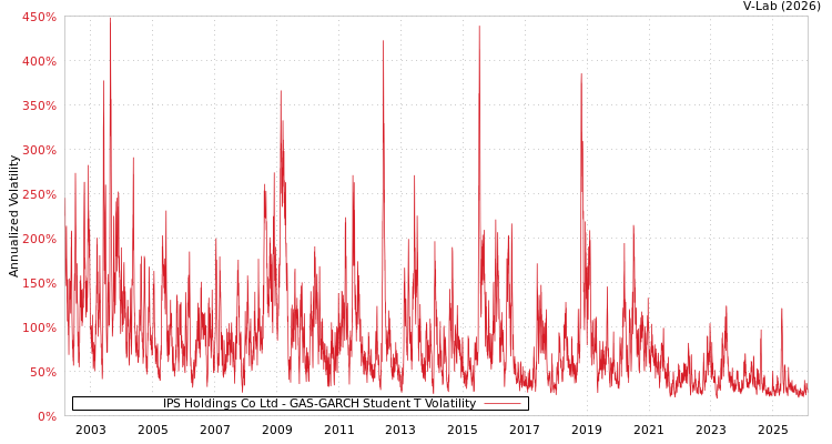graph of IPS Holdings Co Ltd GAS-GARCH-T