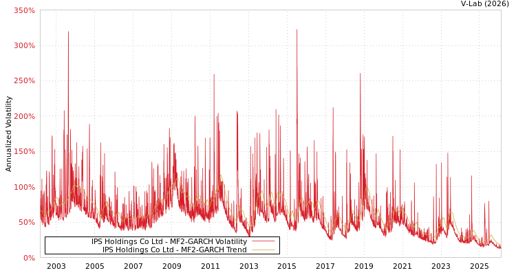 graph of IPS Holdings Co Ltd MF2-GARCH