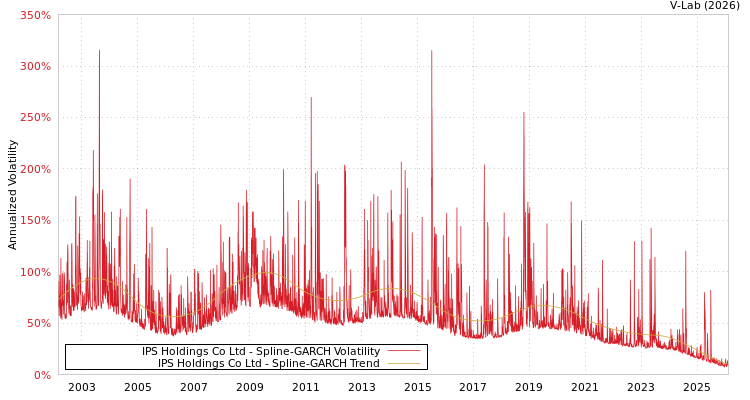 graph of IPS Holdings Co Ltd SGARCH