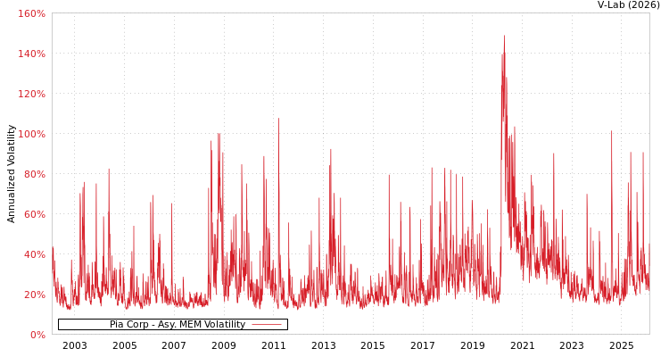 graph of Pia Corp AMEM