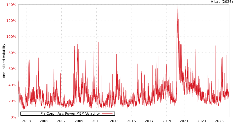 graph of Pia Corp APMEM
