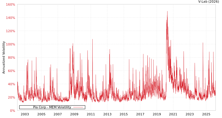 graph of Pia Corp MEM