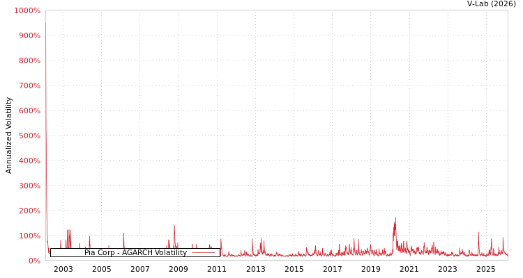 graph of Pia Corp AGARCH