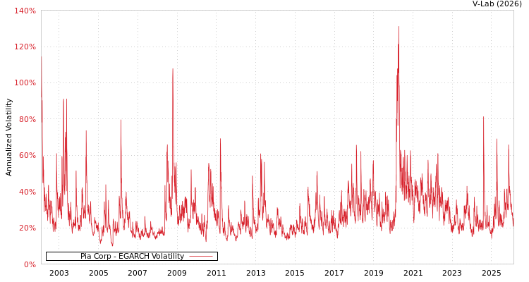 graph of Pia Corp EGARCH