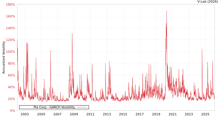 graph of Pia Corp GARCH