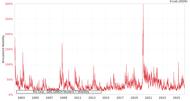 graph of Pia Corp GAS-GARCH-T