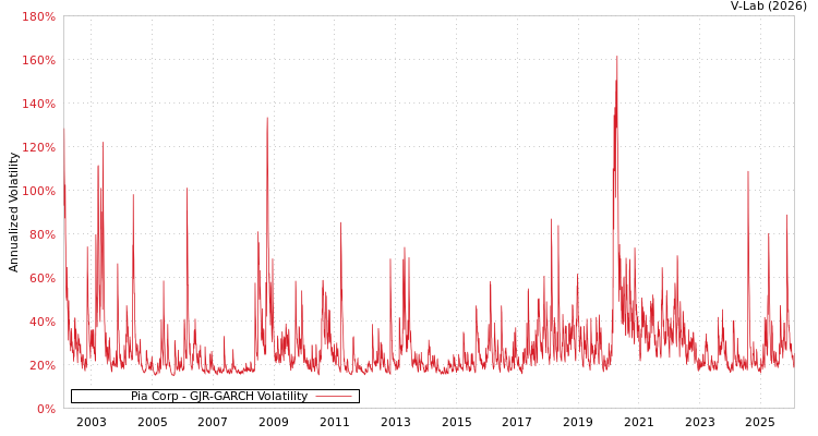 graph of Pia Corp GJR-GARCH