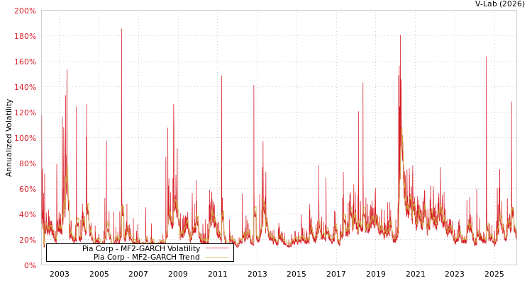 graph of Pia Corp MF2-GARCH
