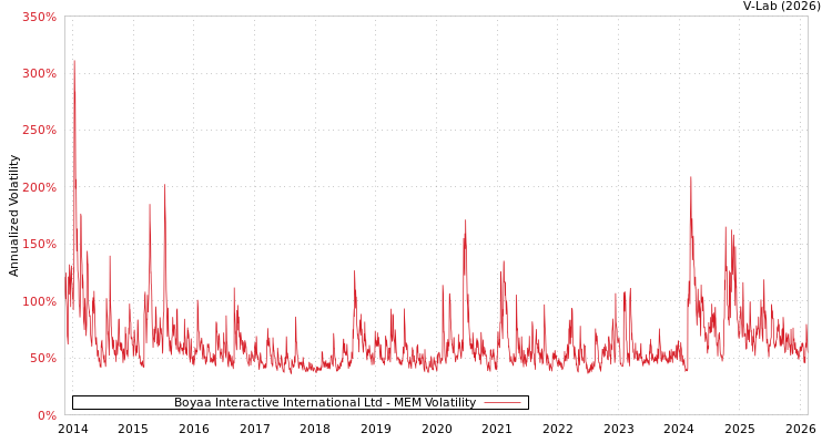 graph of Boyaa Interactive International Ltd MEM