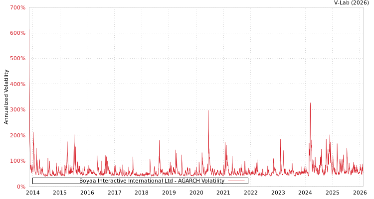 graph of Boyaa Interactive International Ltd AGARCH