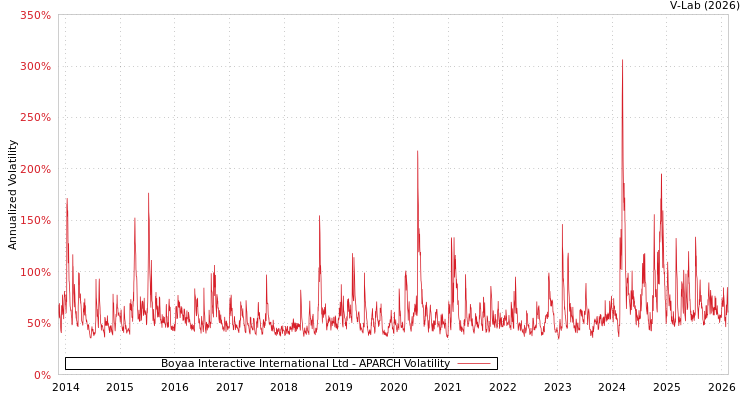 graph of Boyaa Interactive International Ltd APARCH