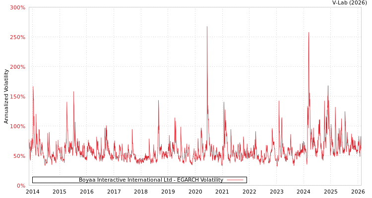 graph of Boyaa Interactive International Ltd EGARCH