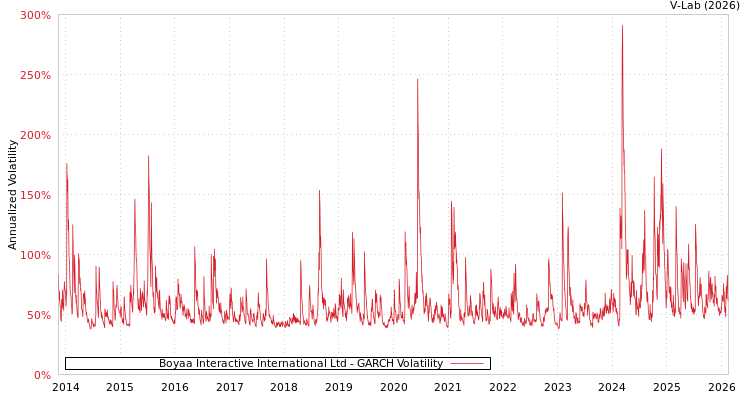 graph of Boyaa Interactive International Ltd GARCH