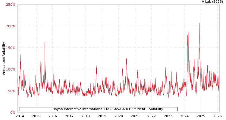 graph of Boyaa Interactive International Ltd GAS-GARCH-T