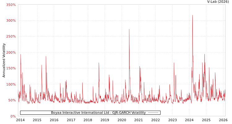 graph of Boyaa Interactive International Ltd GJR-GARCH