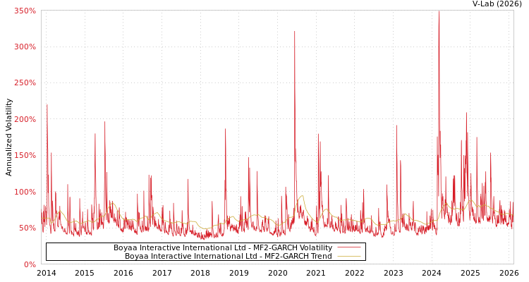 graph of Boyaa Interactive International Ltd MF2-GARCH
