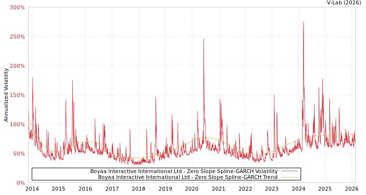 graph of Boyaa Interactive International Ltd S0GARCH
