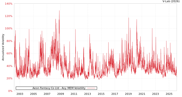 graph of Aeon Fantasy Co Ltd AMEM
