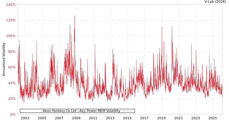 graph of Aeon Fantasy Co Ltd APMEM