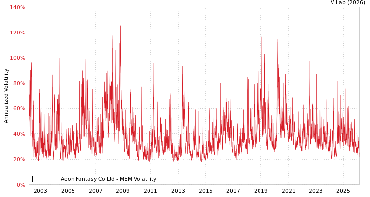 graph of Aeon Fantasy Co Ltd MEM
