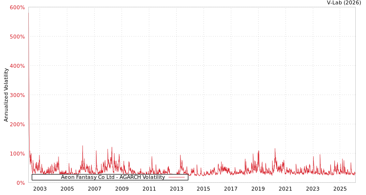 graph of Aeon Fantasy Co Ltd AGARCH
