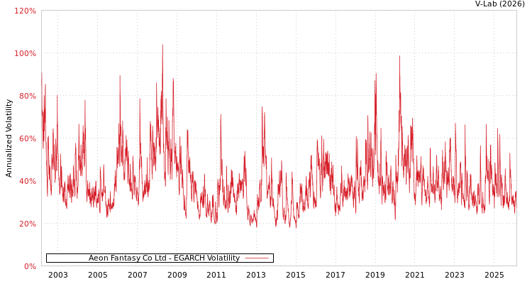 graph of Aeon Fantasy Co Ltd EGARCH