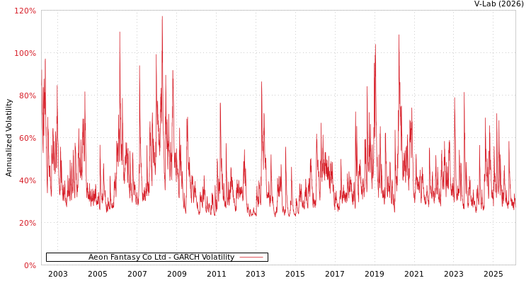 graph of Aeon Fantasy Co Ltd GARCH