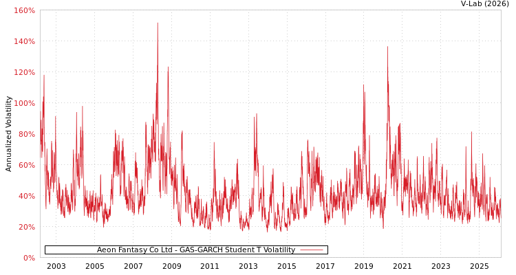 graph of Aeon Fantasy Co Ltd GAS-GARCH-T