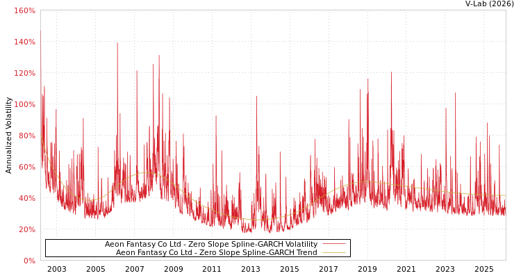 graph of Aeon Fantasy Co Ltd S0GARCH