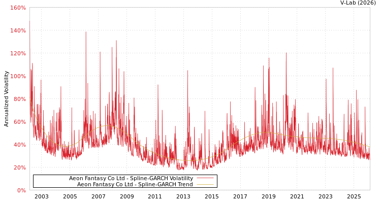graph of Aeon Fantasy Co Ltd SGARCH