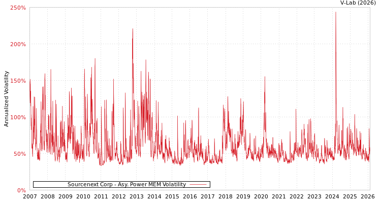 graph of Sourcenext Corp APMEM