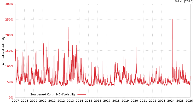 graph of Sourcenext Corp MEM