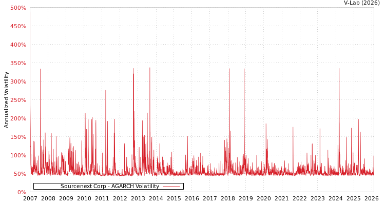 graph of Sourcenext Corp AGARCH