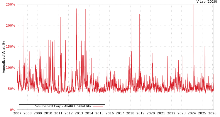 graph of Sourcenext Corp APARCH