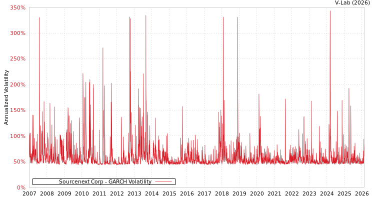 graph of Sourcenext Corp GARCH