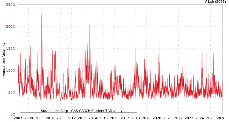 graph of Sourcenext Corp GAS-GARCH-T