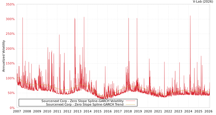 graph of Sourcenext Corp S0GARCH