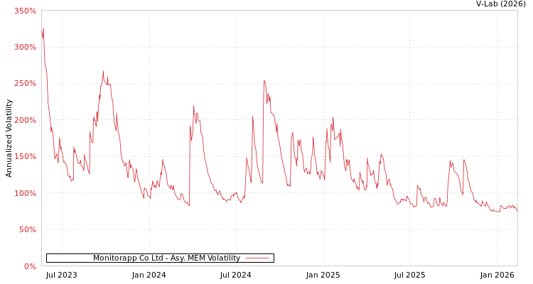 graph of Monitorapp Co Ltd AMEM